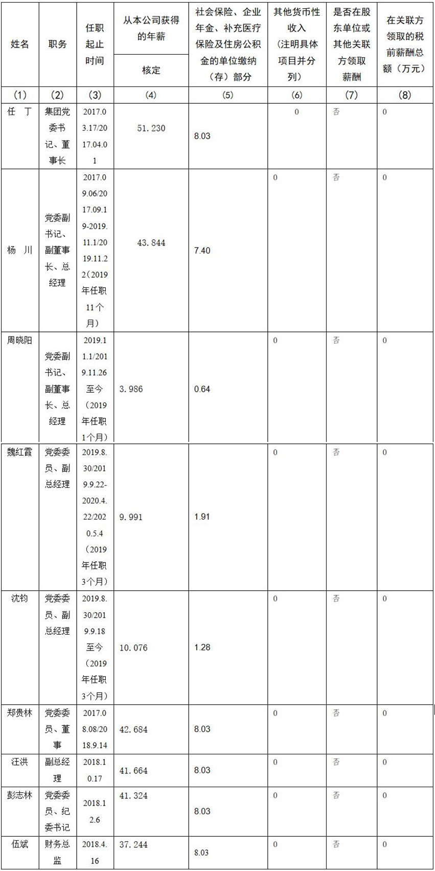 皇家国际 公司董事、监事、高级治理职员2019年度薪酬情形