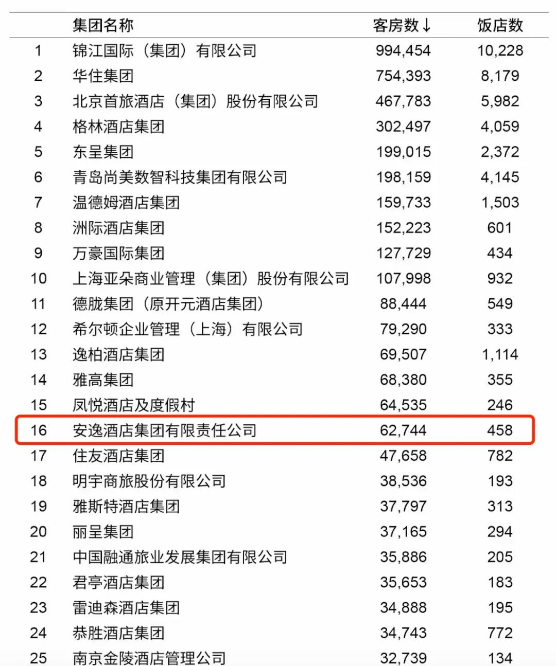 四川皇家国际集团荣膺“2022年度中国饭馆集团60强” - 皇家国际