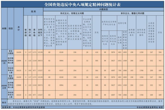 2025年1月天下查处违反中央八项划定精神问题16430起 - 皇家国际