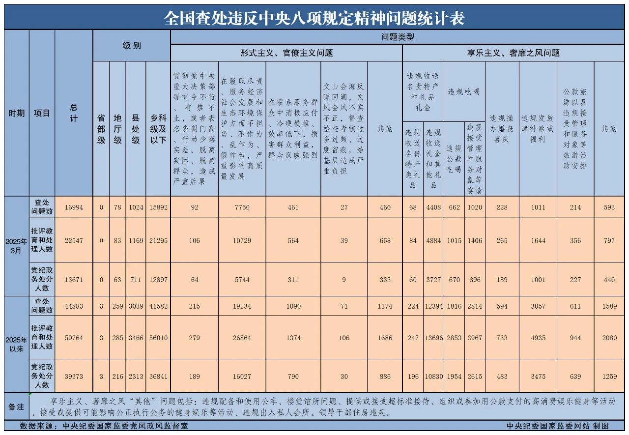 3月天下查处违反中央八项划定精神问题16994起 - 皇家国际